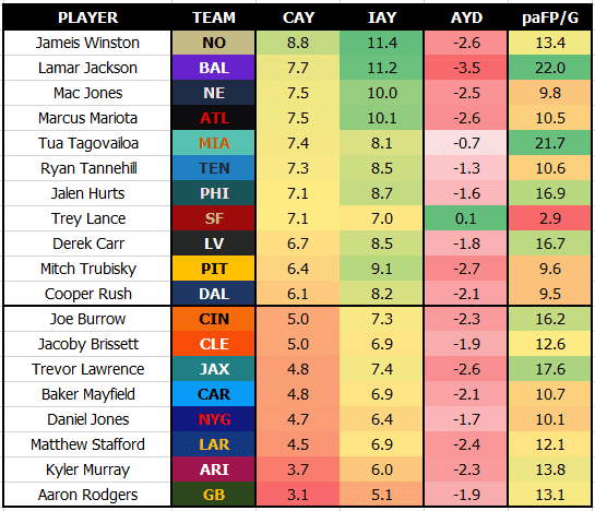 Next Gen Stats on X: Josh Allen generated a career-high 8 QB pressures in  Week 3, leading a Jaguars pass rush that pressured Justin Herbert on 30.4%  of his dropbacks. Allen (15)