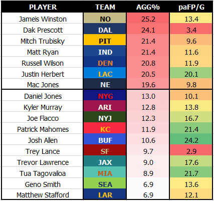 NFL 2022 Regular Season Stats Trivia - TriviaCreator