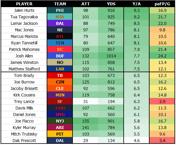 PHI-DAL grades: Elliott shines, but Prescott records poor outing overall, NFL News, Rankings and Statistics