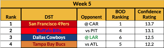 Week 5 Start Em Sit Em DST & Streaming Defense Rankings