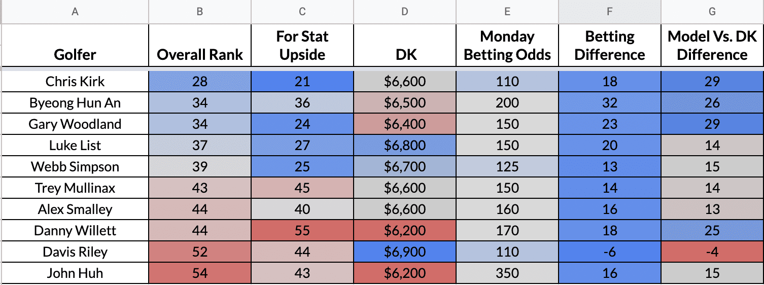 DFS - PGA - FanDuel - FedEx Cup - The Northern Trust Lineup - 8/20/2020 -  PickDawgz