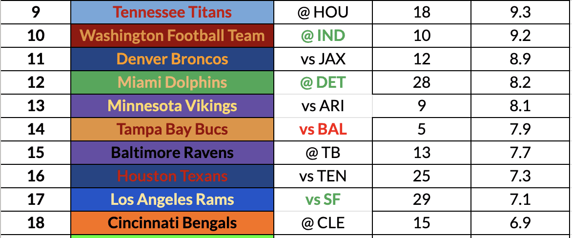 Step 8 — Tiers for Fears  Excel for Fantasy Football ©