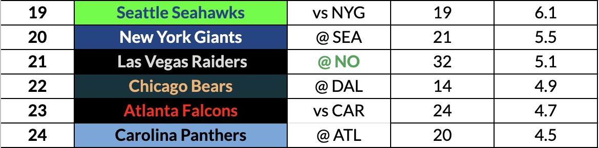 Step 8 — Tiers for Fears  Excel for Fantasy Football ©