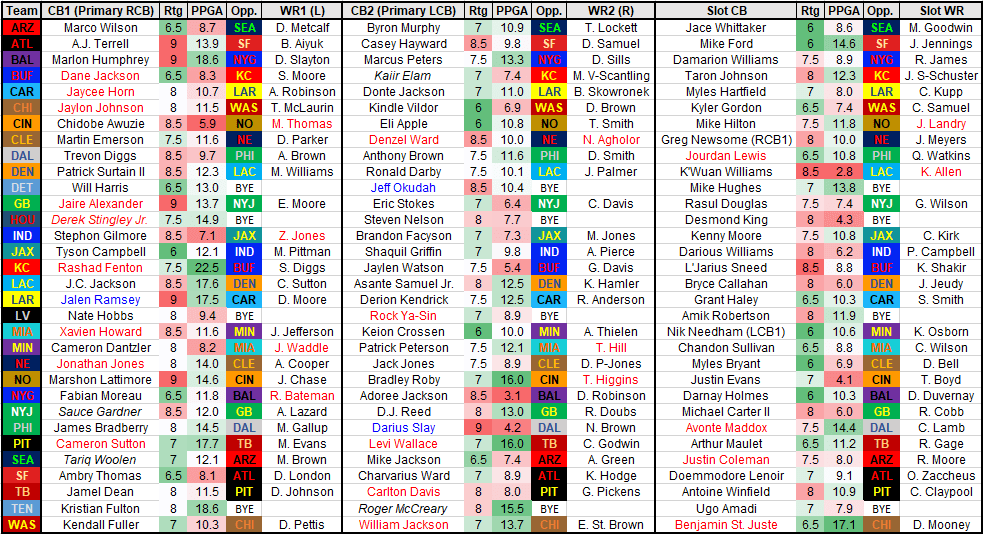 Week 6: Def vs WR Matchups Report - FullTime Fantasy