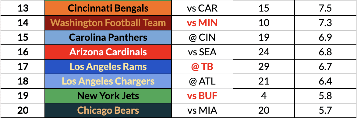 Week 3 Defense Rankings