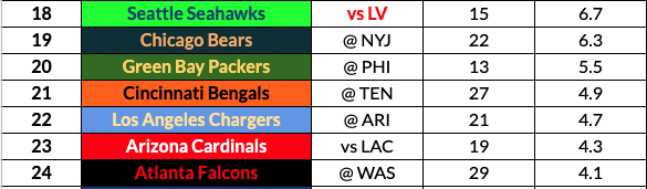 Fitz's Week 12 Rankings, Tiers & Start/Sit Advice (2022 Fantasy