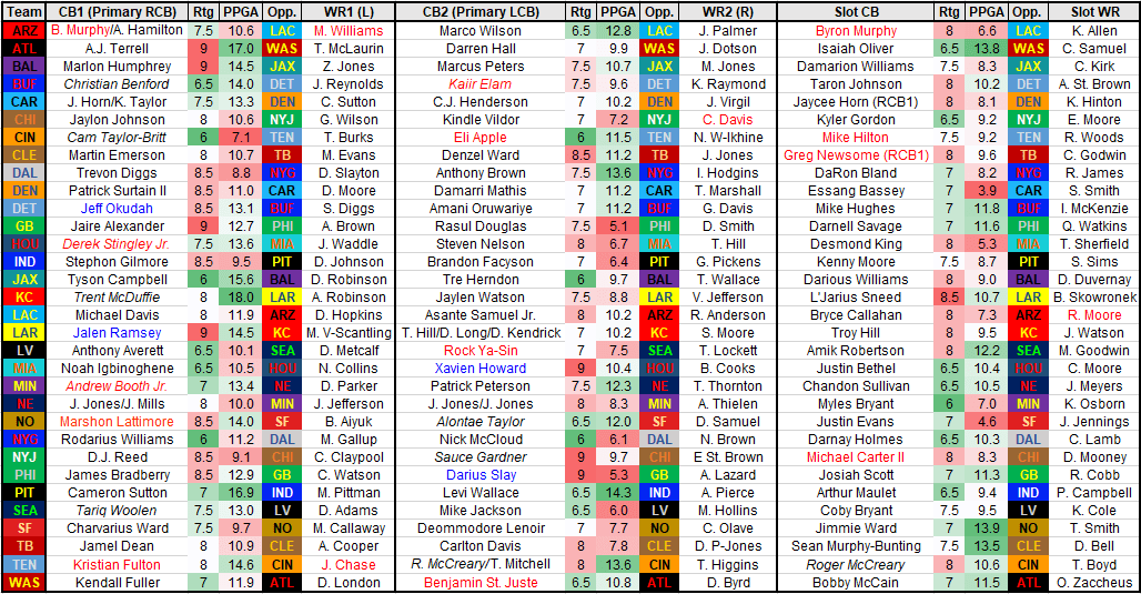 Top WR/CB Matchups, ROS Values, Fantasy Playoffs Advice