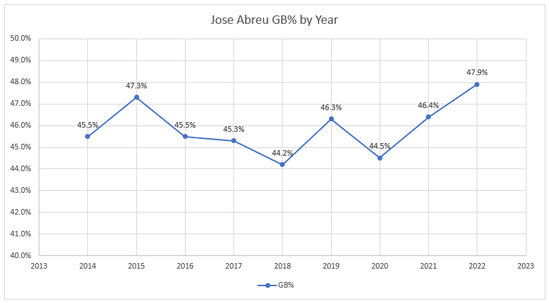 A deep dive on José Abreu: Is it time to buy the slumping 36-year old in  fantasy baseball leagues? - The Athletic