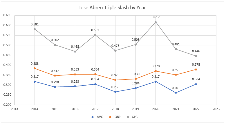 Jose Abreu Fantasy Statistics