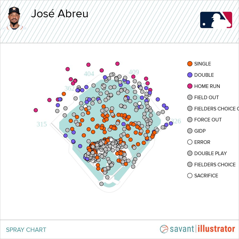 A deep dive on José Abreu: Is it time to buy the slumping 36-year old in  fantasy baseball leagues? - The Athletic