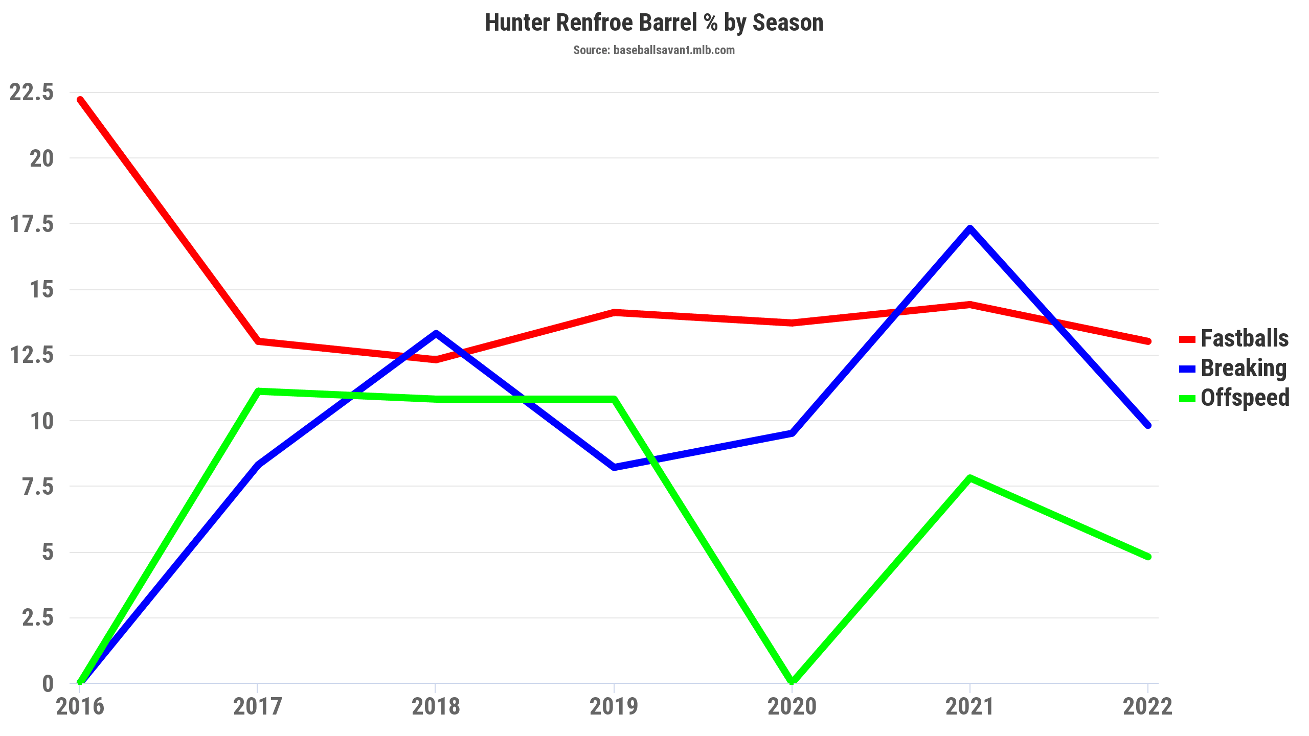 MLB Stats on X: Hunter Renfroe has a cannon for an arm. 😳   / X