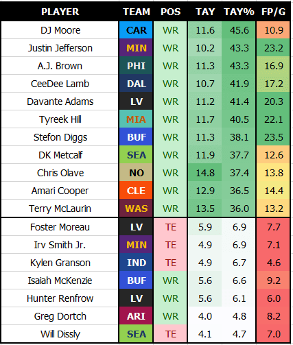 Next Gen Stats on X: Tyreek Hill has been one of the most dominant deep  threats of the Next Gen Stats era, leading the NFL with 28 deep receiving  touchdowns since 2016.