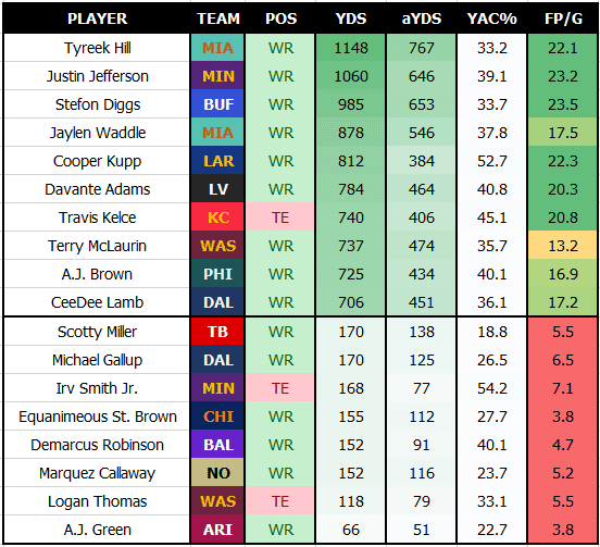 NFL 2022 Regular Season Stats Trivia - TriviaCreator