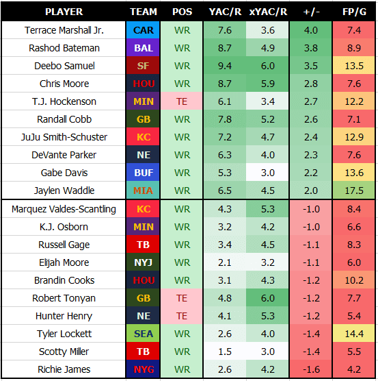 Around The NFL on Twitter: .@TheNickShook uses Next Gen Stats metrics to  identify the top 10 coverage players of the 2021 NFL season: Who is the  only safety to make the list?