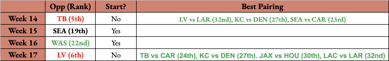 Top Defense (DST) Pairings for Fantasy Football Playoffs (2022) : r/ fantasyfootball