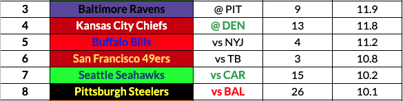 Week 14 Fantasy Rankings: Defense