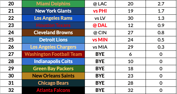 Nfl Defense Rankings 2022