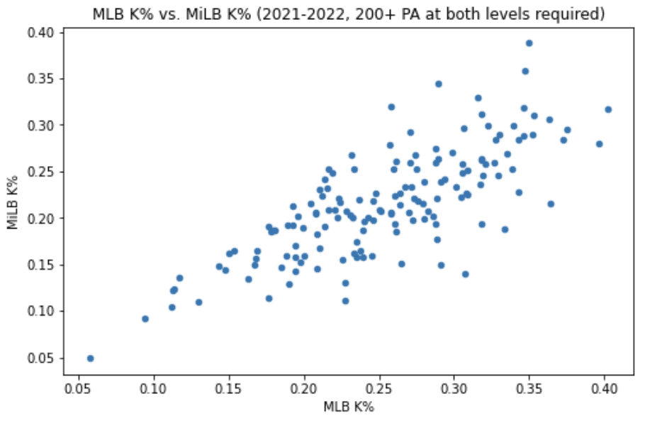 Introducing KILA Projections: An attempt at forecasting major league  hitting performance based off minor league stats - Beyond the Box Score