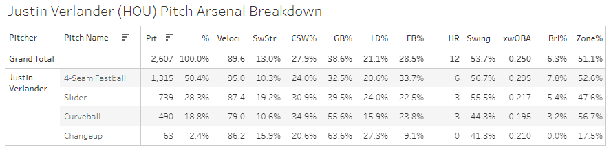 Mets 2023 Projections: Justin Verlander – Mets Junkies