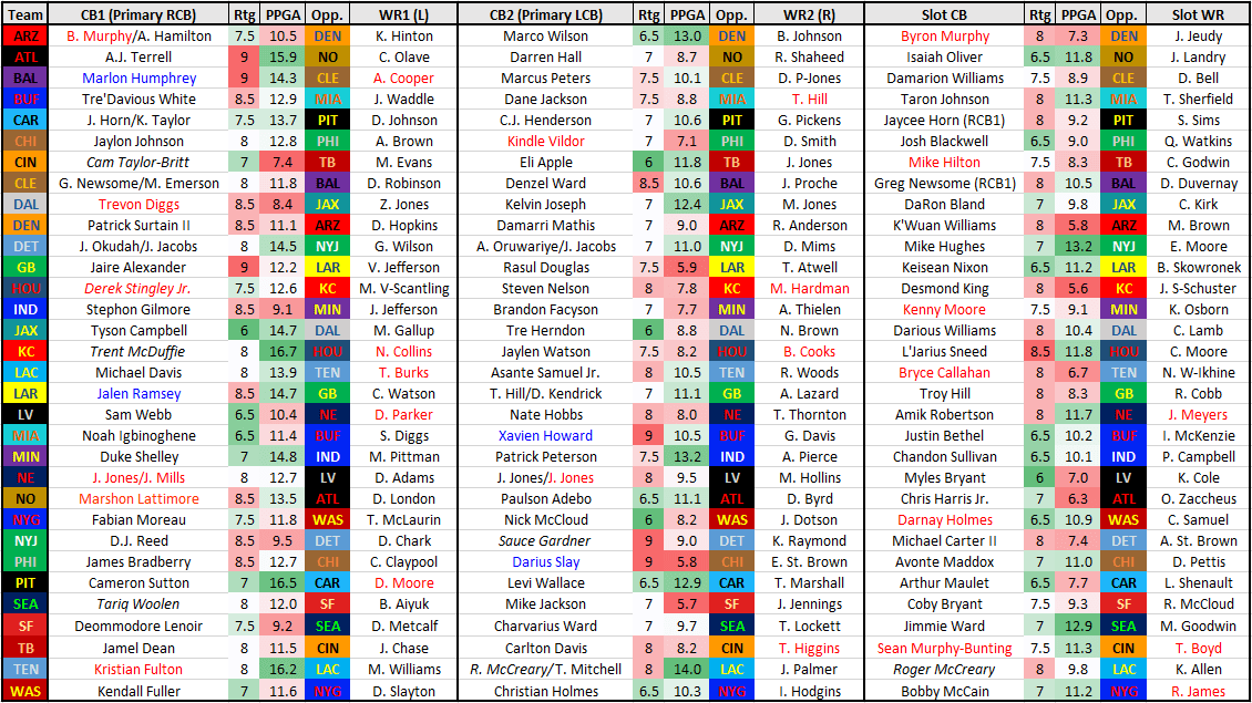 Conference-Championship Round WR/CB Matchups: Who to target