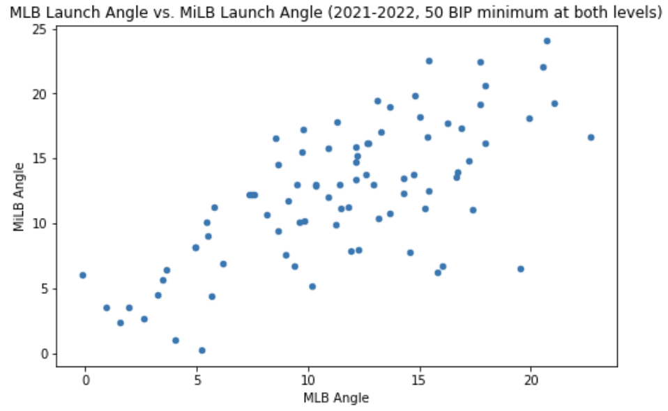 Introducing KILA Projections: An attempt at forecasting major league  hitting performance based off minor league stats - Beyond the Box Score