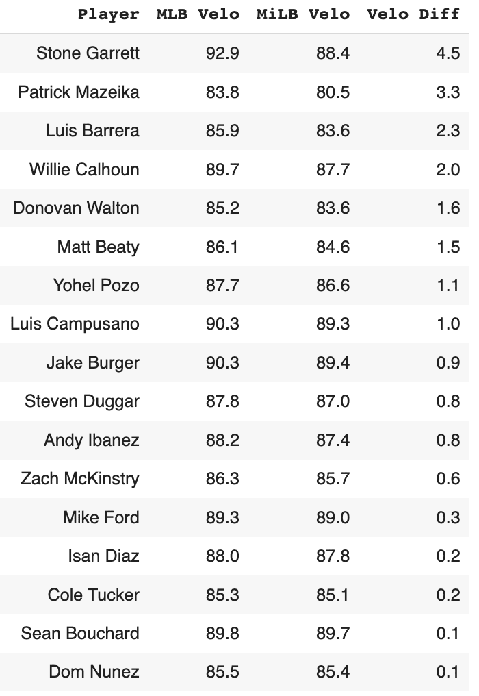 Introducing KILA Projections: An attempt at forecasting major league  hitting performance based off minor league stats - Beyond the Box Score