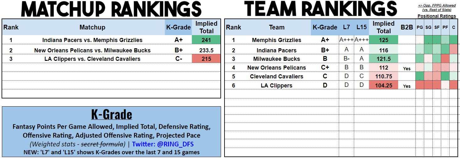 DraftKings and FanDuel Daily Fantasy Basketball Picks (1/28/23