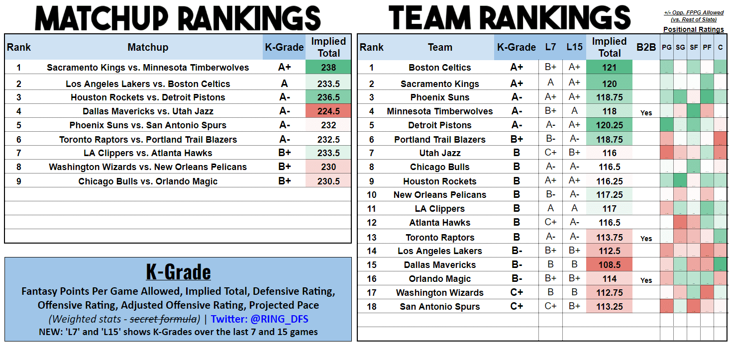 DraftKings and FanDuel Daily Fantasy Basketball Picks (1/28/23): NBA DFS  Lineups