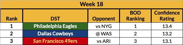 Week 18 Defense Rankings (2023 Fantasy Football)