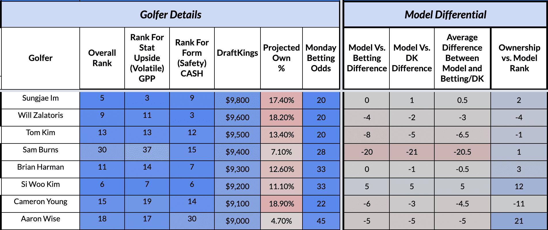 DraftKings PGA DFS Ownership Projections - The American Express