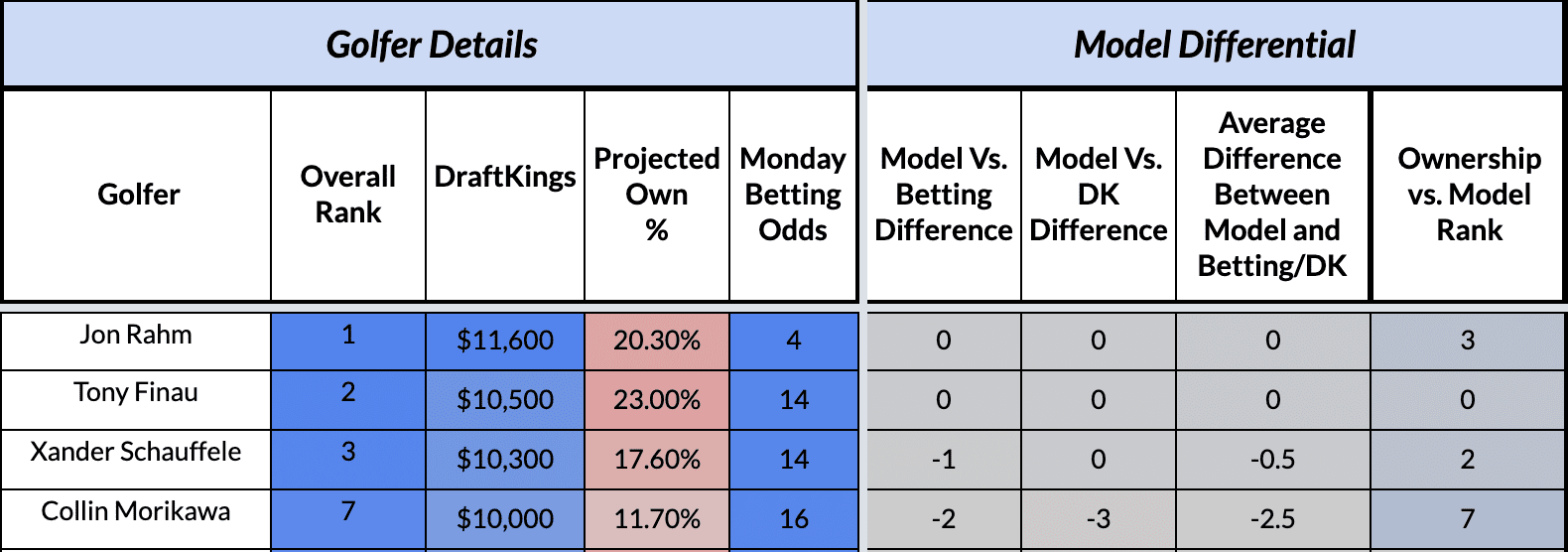 Open Championship 2023 DraftKings Picks: Optimal PGA DFS lineup picks, top  sleepers & values