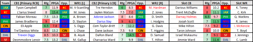 Top WR/CB Matchups, Best Defense to Add for the Fantasy Playoffs