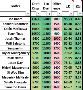 PGA DFS: The Open Championship FanDuel Lineup 7/20/23