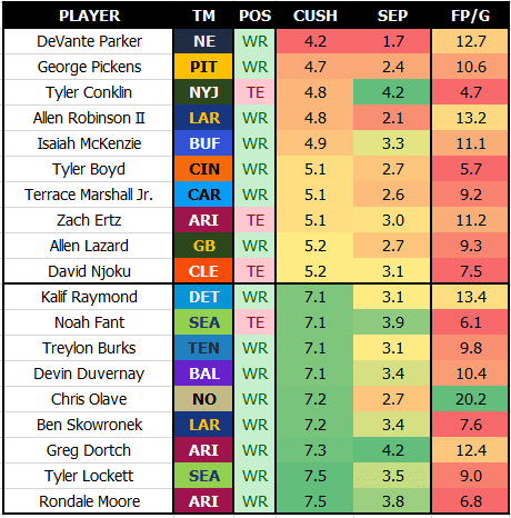 2022 NFL NextGen Stats Analysis: Week 10 WR/TE