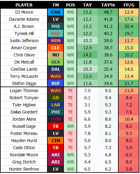 Next Gen Stats on X: Vikings wide receiver Justin Jefferson led not only  all rookie WRs in receiving yards over expected last season — he led the  entire league (+491). 