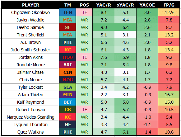 2022 NFL NextGen Stats Analysis: Week 10 WR/TE