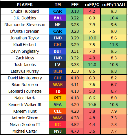 Next Gen Stats 2022 Season Review: Running Backs