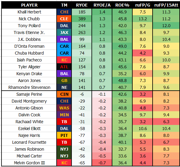 Next Gen Stats 2022 Season Review: Running Backs