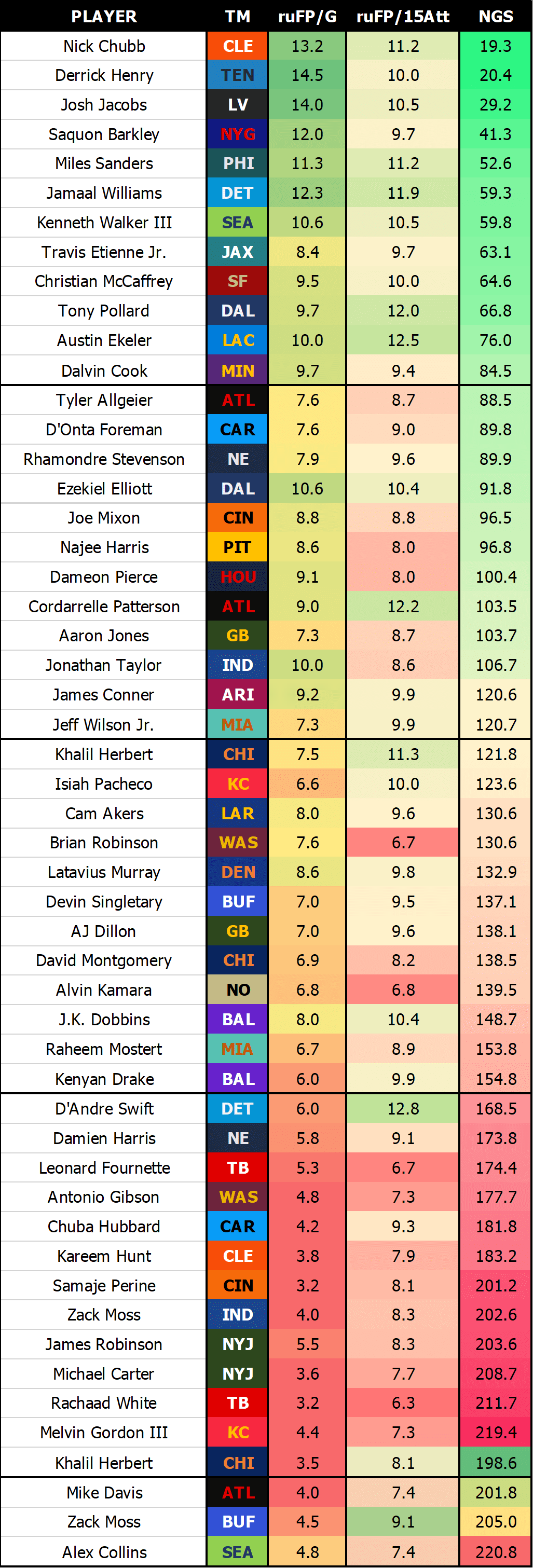 Next Gen Stats on X: The second-ranked safety on both