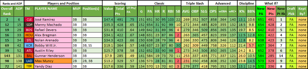 ADP Dashboard — ESPN/Yahoo vs. FFPC/Underdog (+ Rankings, OL Ranks, Vegas  Player Totals) : r/fantasyfootball