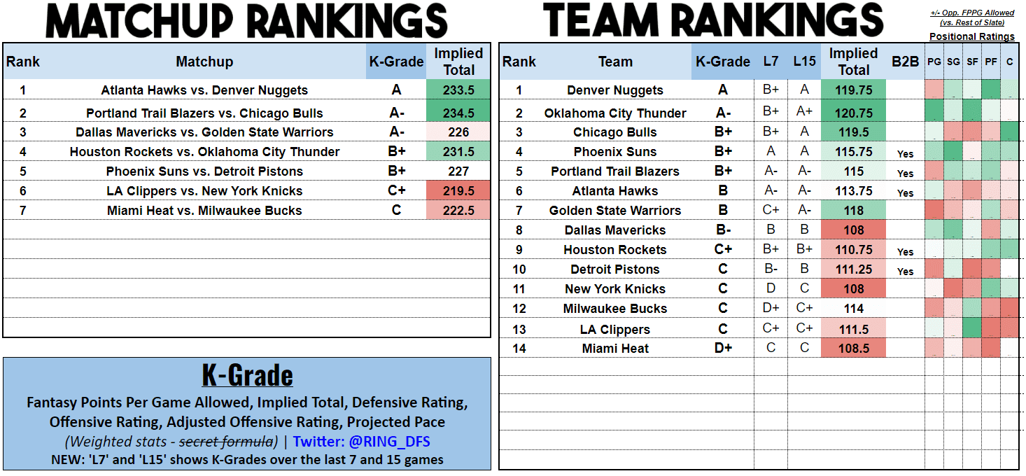 NBA Yahoo Picks & Optimal Daily Fantasy Lineups Tonight