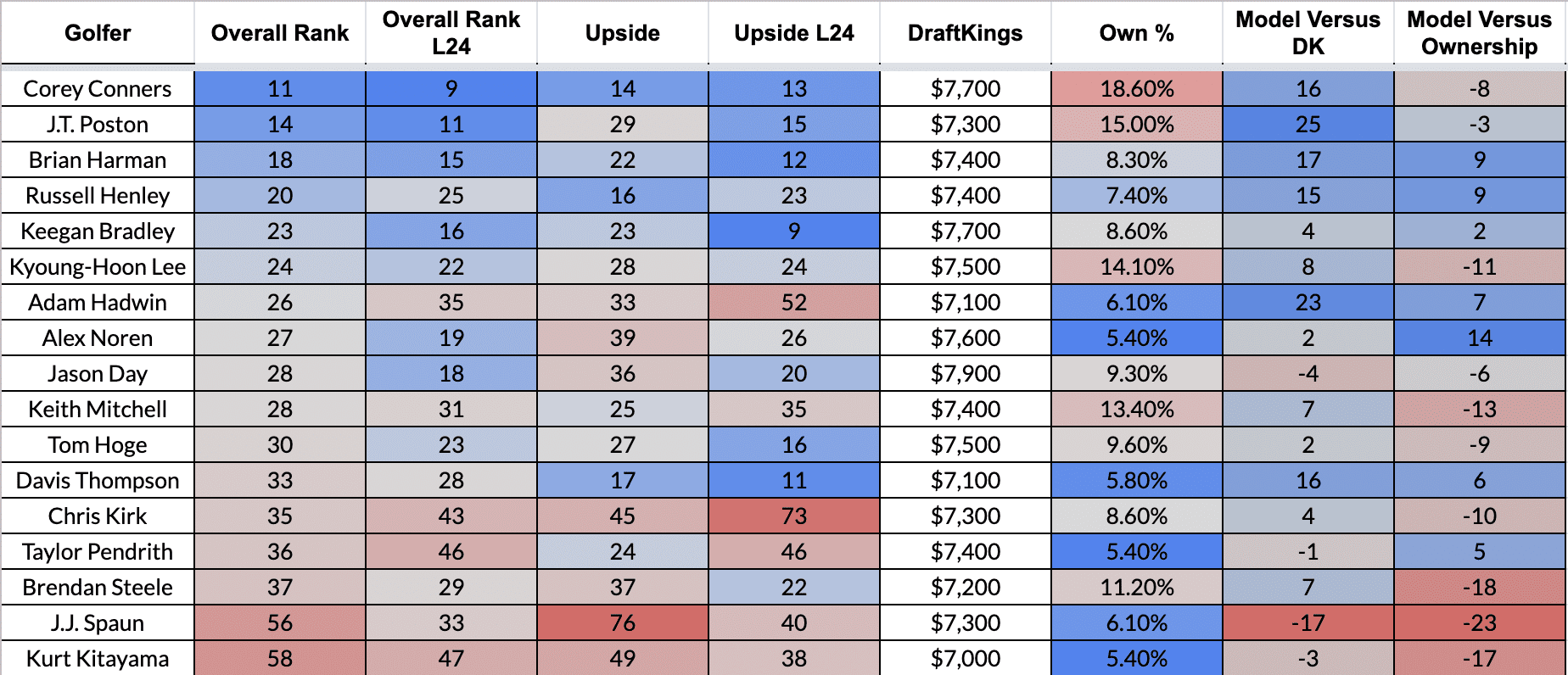 DraftKings PGA Projected Ownership: U.S. Open - Final Round Finale