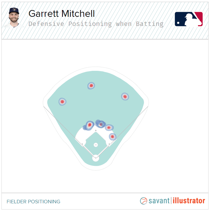 Garrett Mitchell Player Props: Brewers vs. Padres