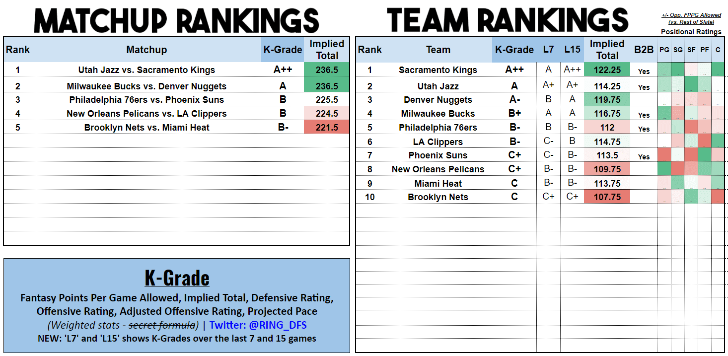 NBA DraftKings Picks for Tuesday the 25th