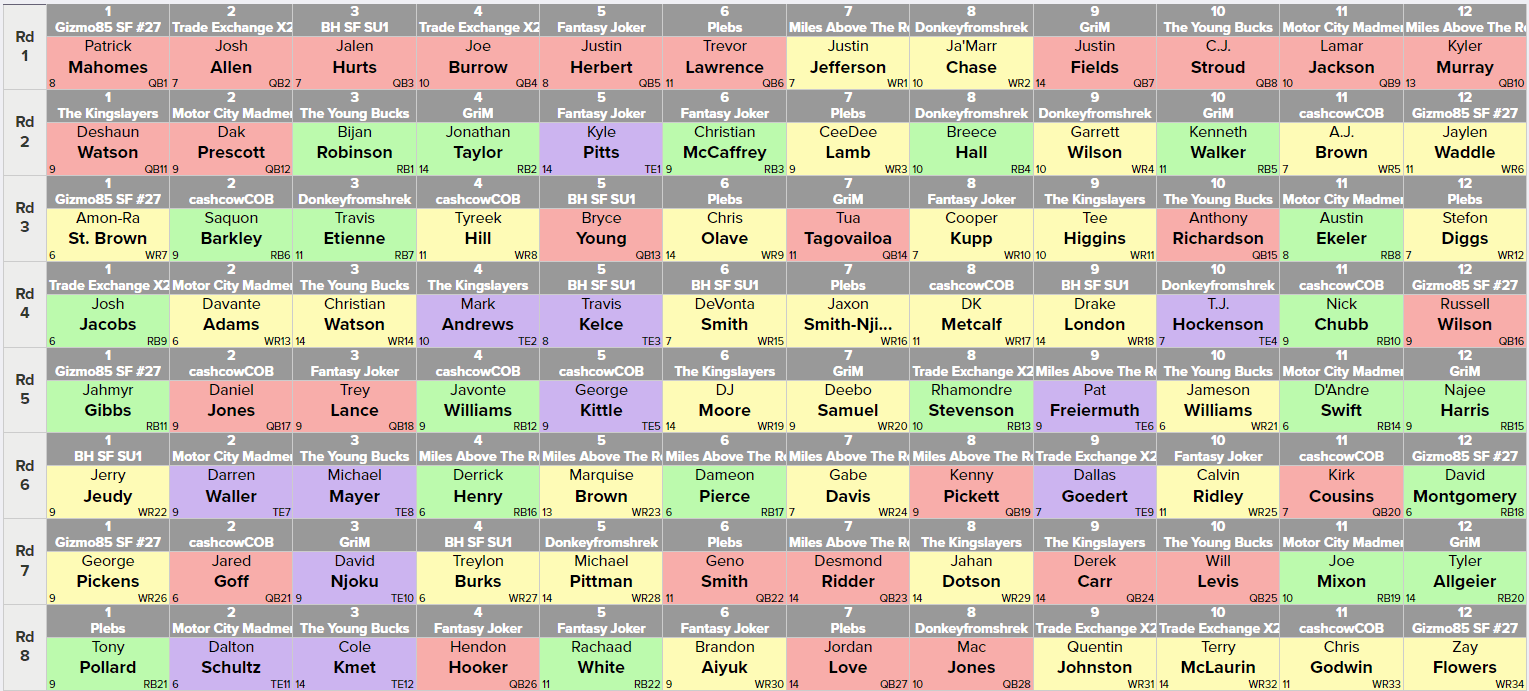 2023 Dynasty Rookie Mock Draft #1