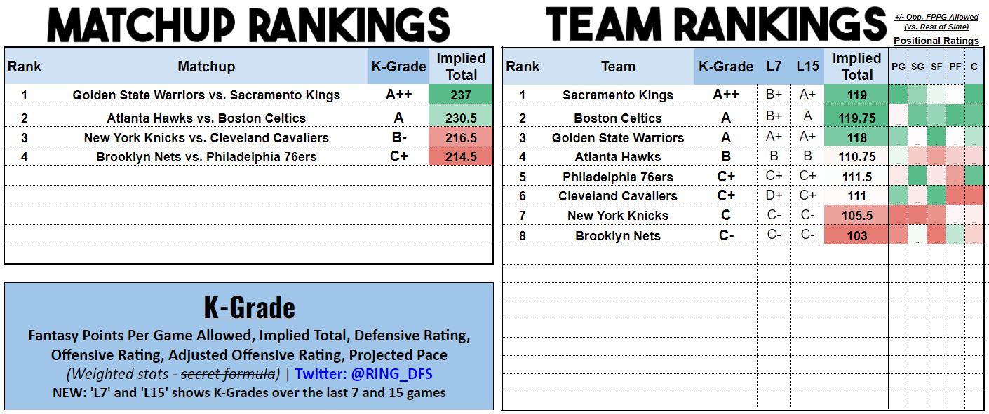 NBA DFS Cheat Sheet for FanDuel Single Game Clippers vs. Suns Game 5 - DFS  Lineup Strategy, DFS Picks, DFS Sheets, and DFS Projections. Your  Affordable Edge.