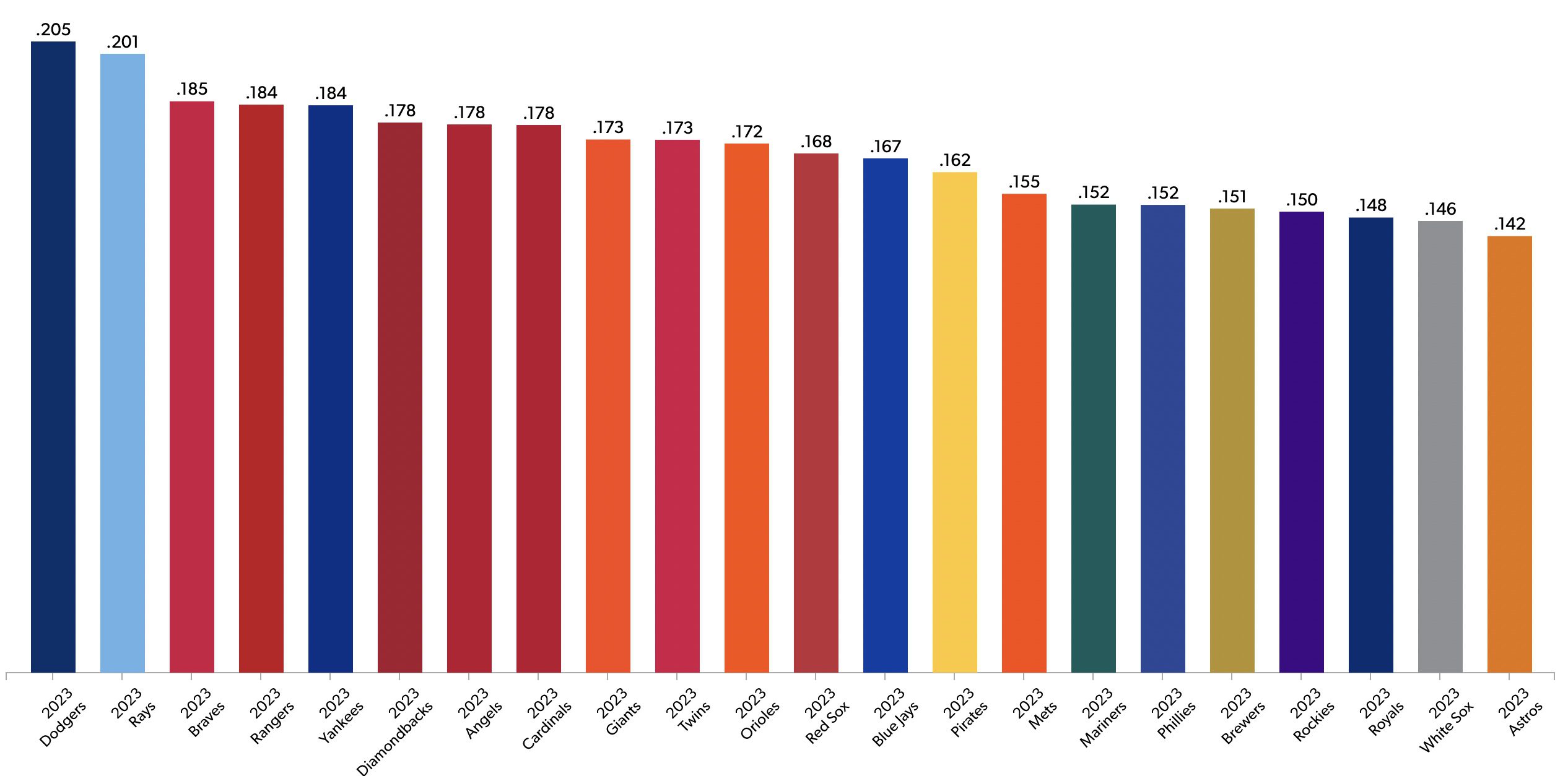 Best Team ISO versus RHP