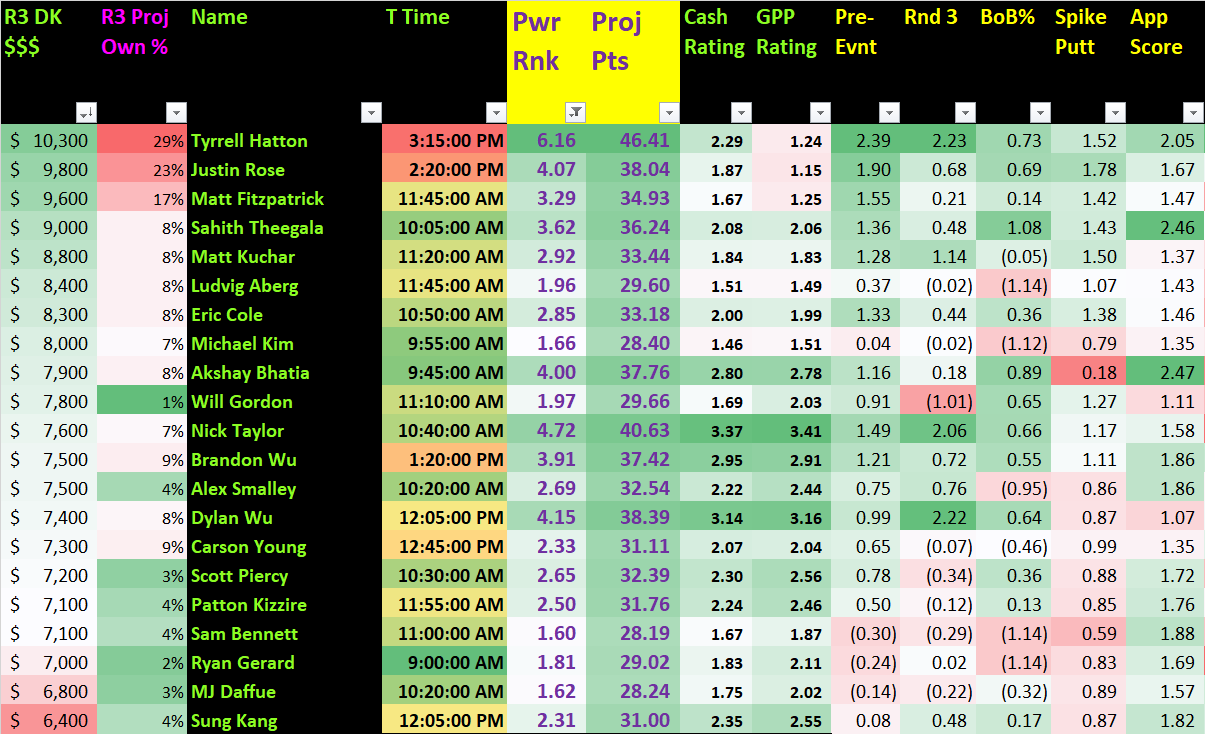 PGA DFS Top Plays for the RBC Canadian Open - DFS Lineup Strategy, DFS  Picks, DFS Sheets, and DFS Projections. Your Affordable Edge.