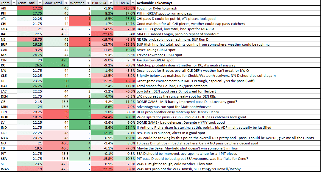 Best Week 17 Matchups for 2023 Best Ball Drafts