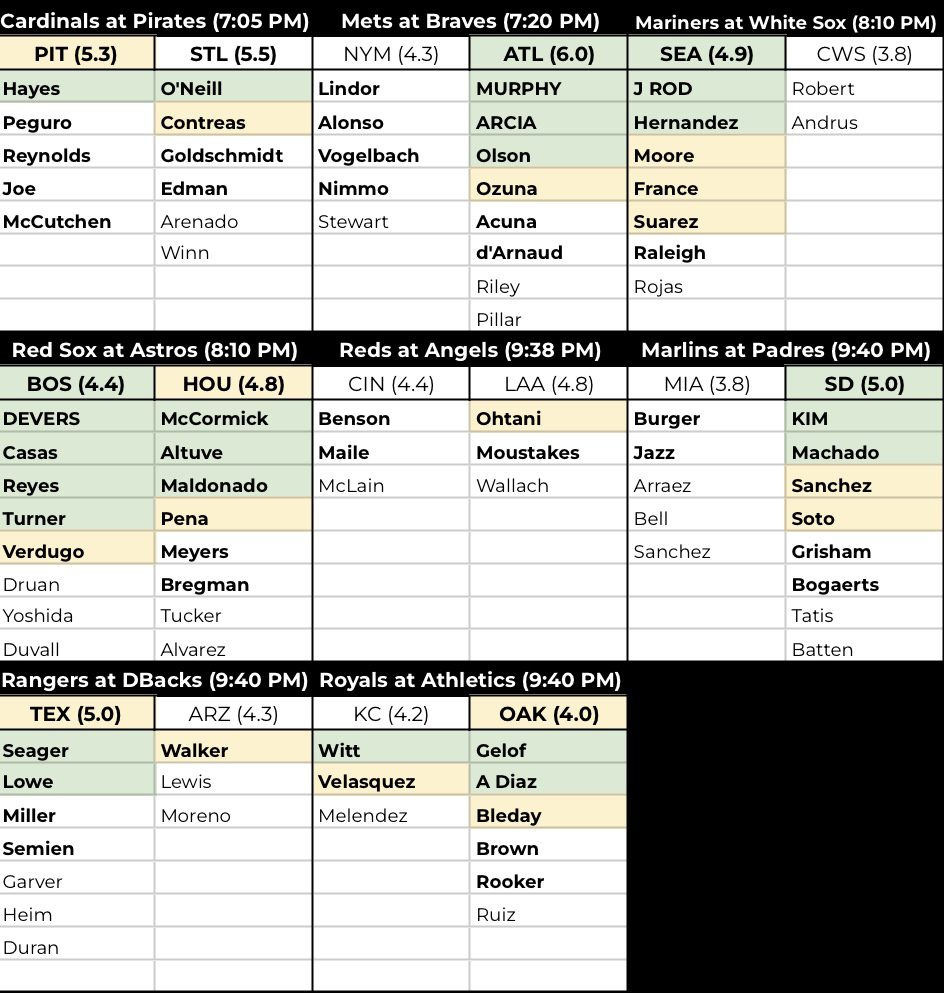 DraftKings and FanDuel MLB Picks for Sunday 8/2/20